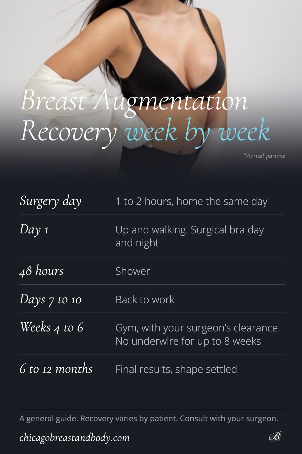 Breast augmentation recovery timeline from Chicago Breast and Body Aesthetics: home the same day, up and walking with the surgical bra on day 1, shower at 48 hours, back to work days 7 to 10, gym at weeks 4 to 6 with your surgeon's clearance, no underwire for up to 8 weeks, final results at 6 to 12 months