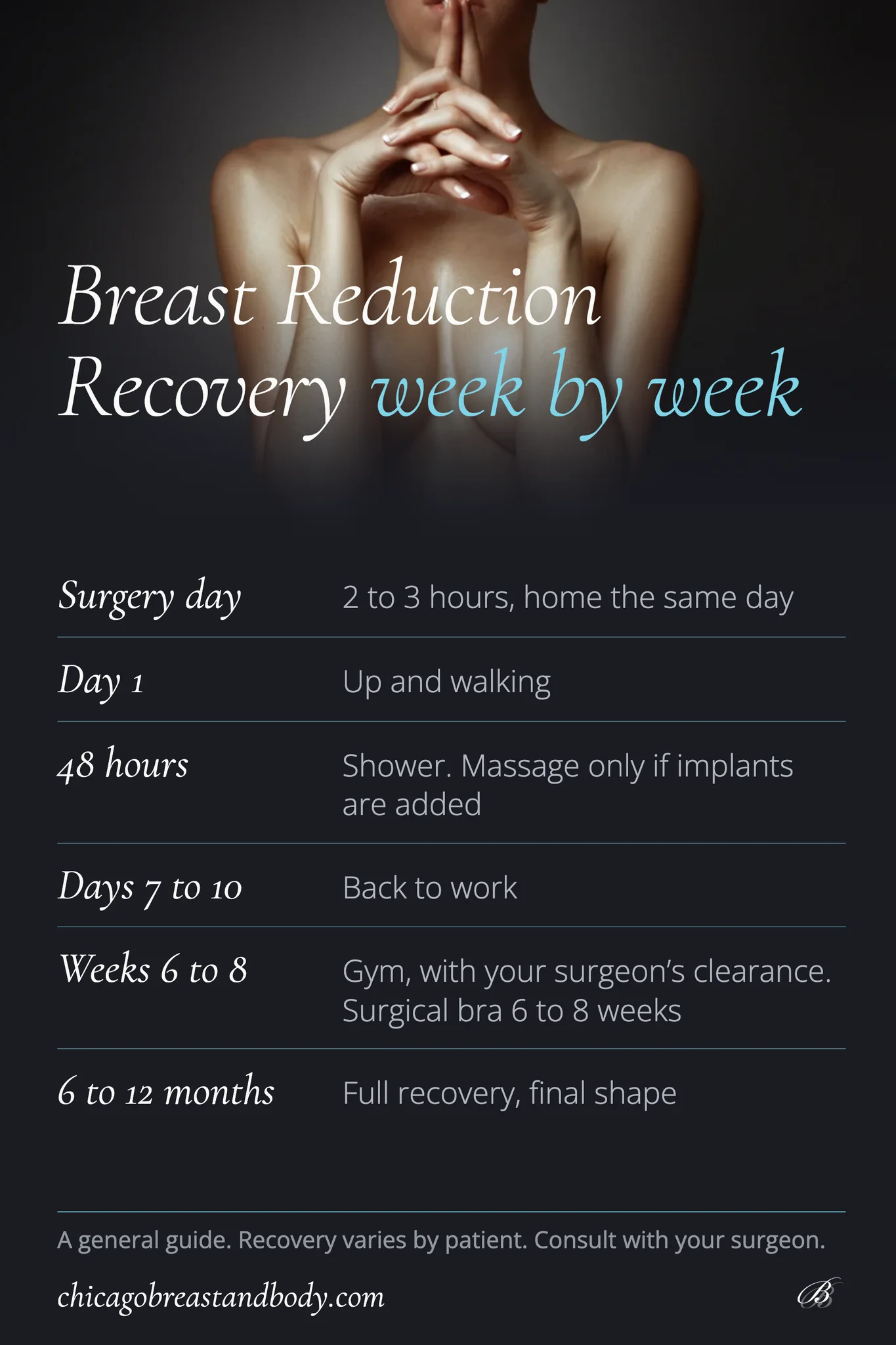 Breast reduction recovery week by week: surgery day 2 to 3 hours, home the same day; day 1 up and walking; days 7 to 10 back to work; weeks 6 to 8 gym with your surgeon&rsquo;s clearance; 6 to 12 months full recovery